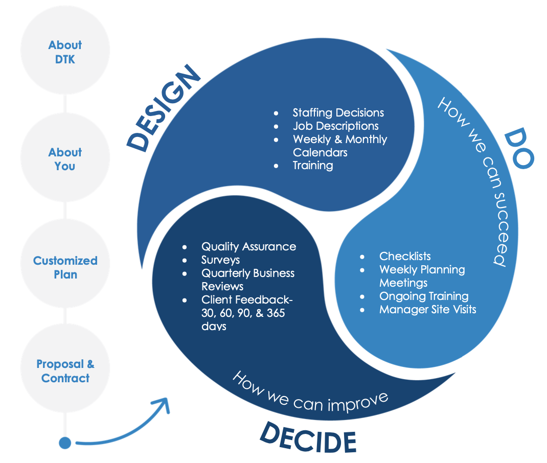 Design, Do, Decide | The DTK 3-D Quality Process
