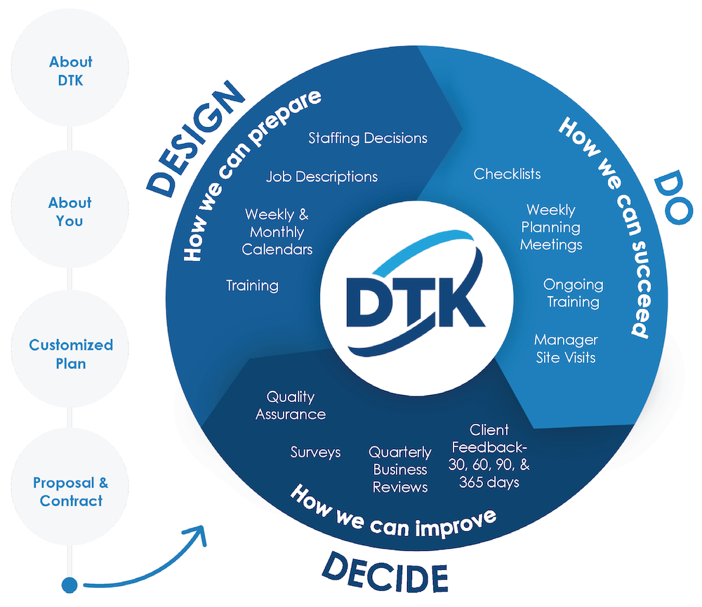 Design, Do, Decide | The DTK 3-D Quality Process